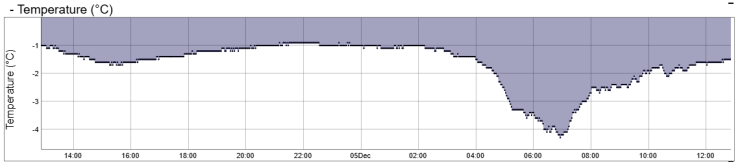 The temperature at the summit hut on Aonach Mor. THe the past 24 hours it has generally been between about minus one and minus two. However, for a few hours this morning the skies cleared allowing the temperature to drop to minus four. 